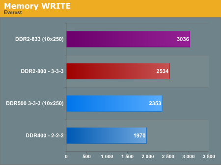 Memory WRITE